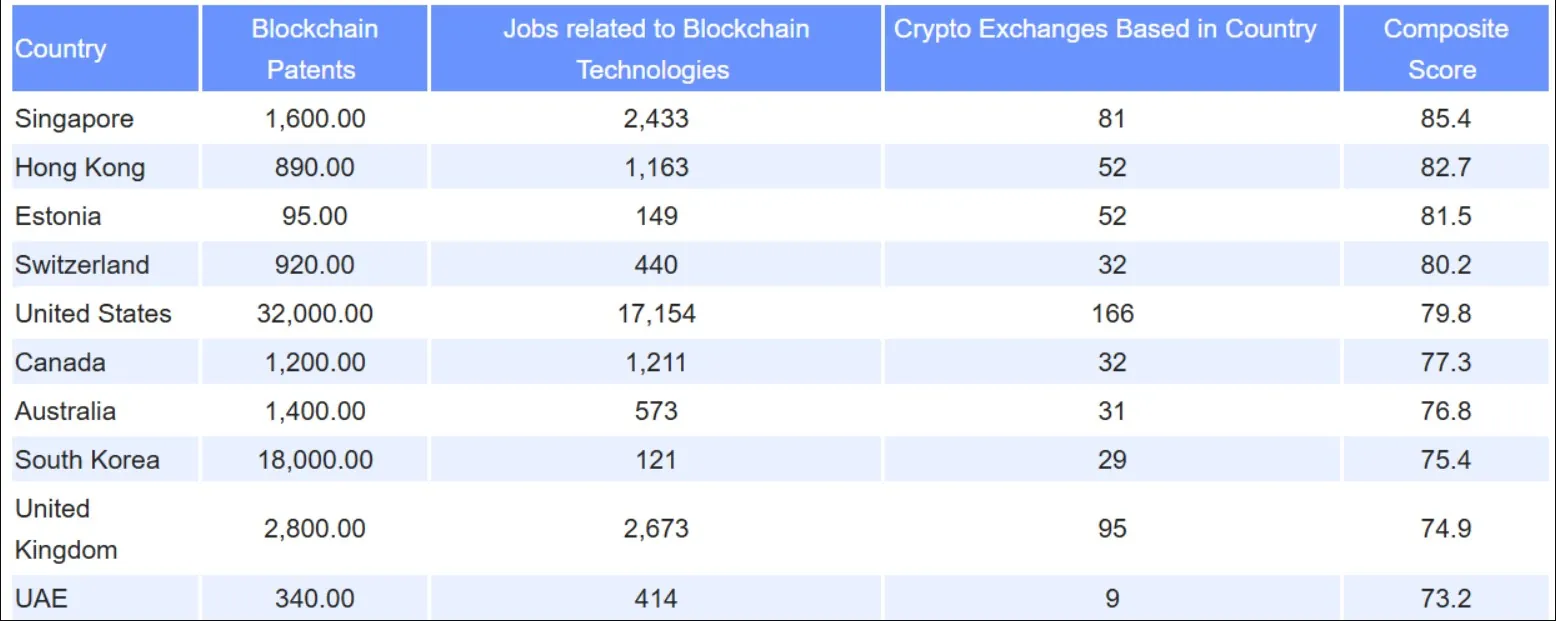 The Top Blockchain Jurisdictions Ranked Based On Patents, Jobs, And Exchanges