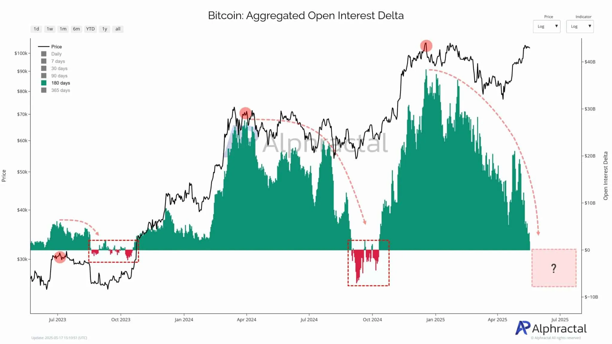 180 Day Delta