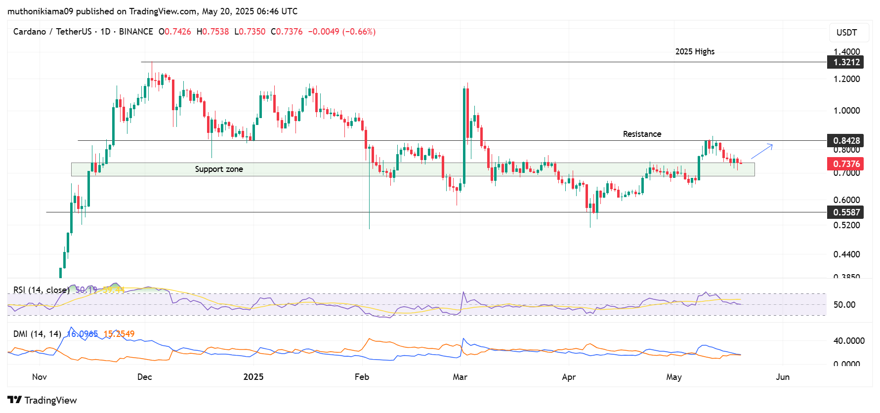 Ada Price Chart