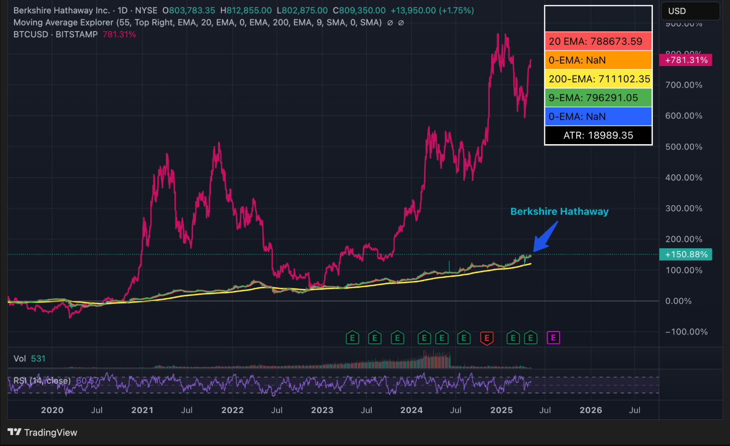 Berkshire Hathaway Stock Price