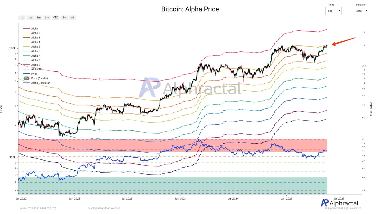 Bitcoin Alpha Price