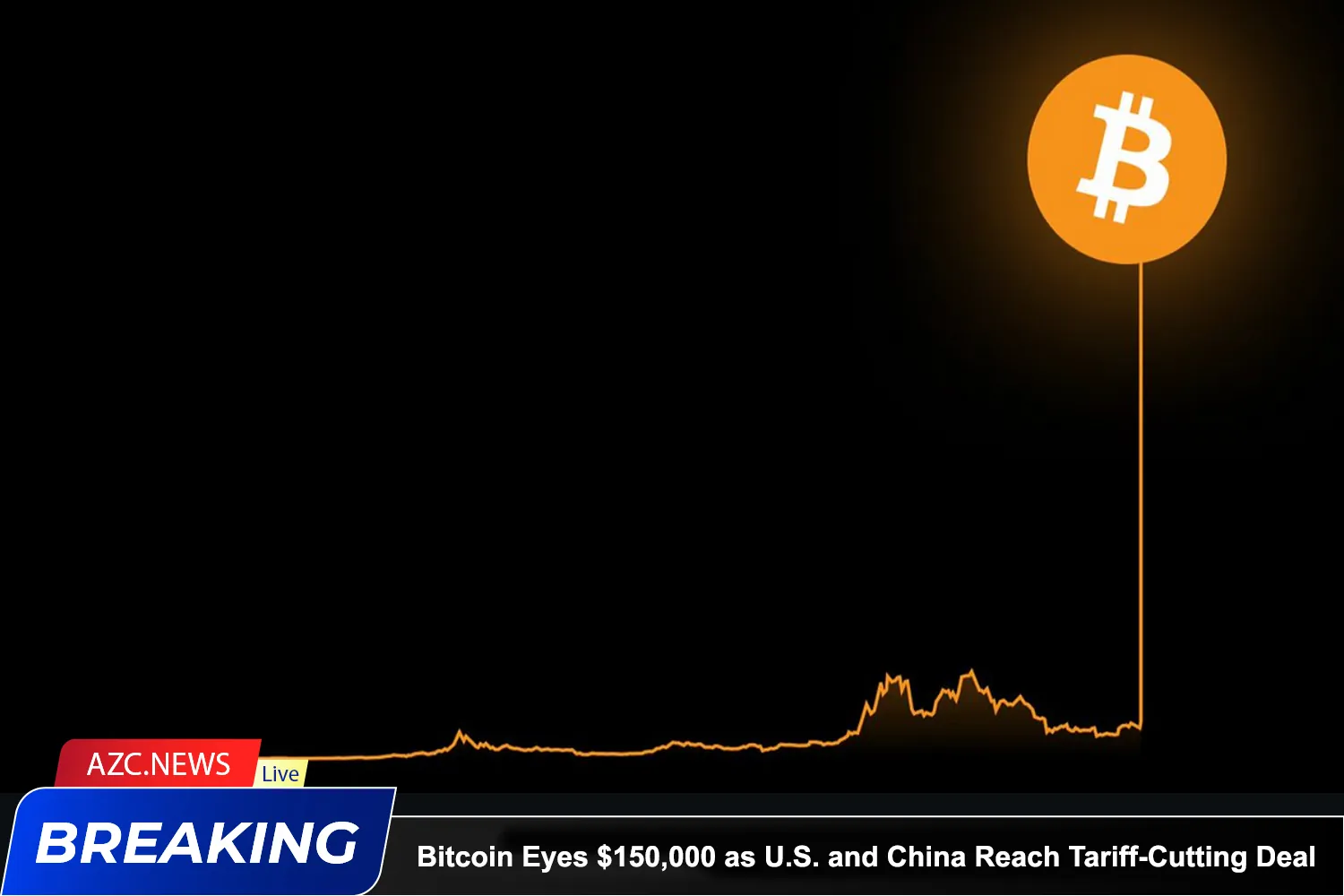 Bitcoin Eyes $150,000 As U.s. And China Reach Tariff Cutting Deal