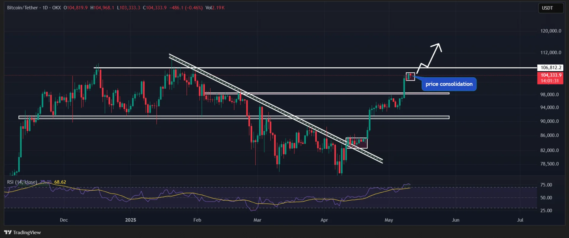Bitcoin Price Chart