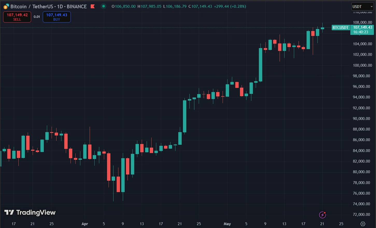 Bitcoin Price Chart