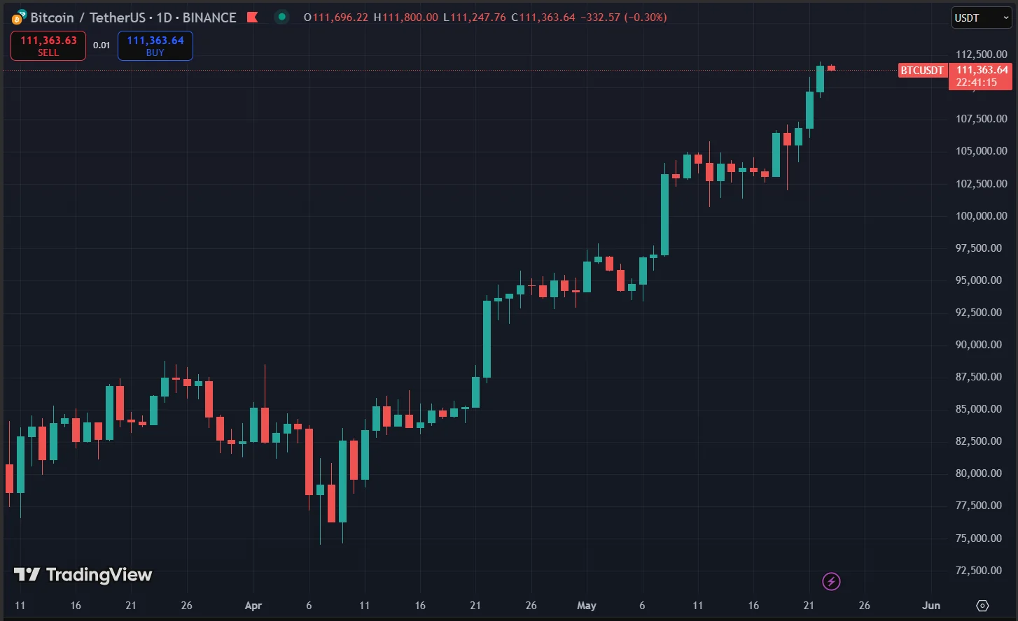 Bitcoin Price Chart