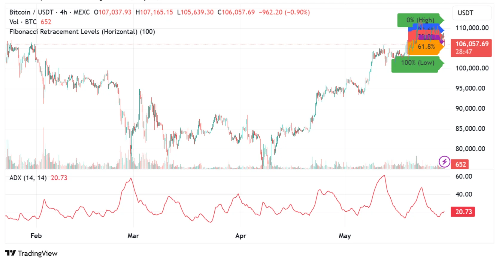 Bitcoin Price Chart