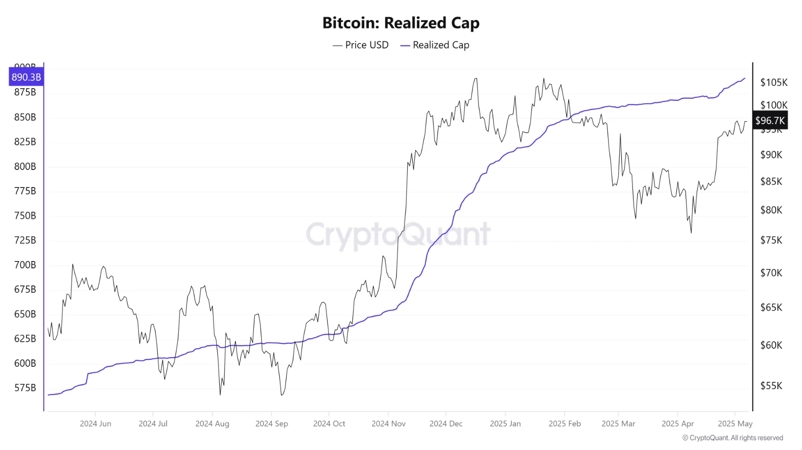 Bitcoin Realized Cap