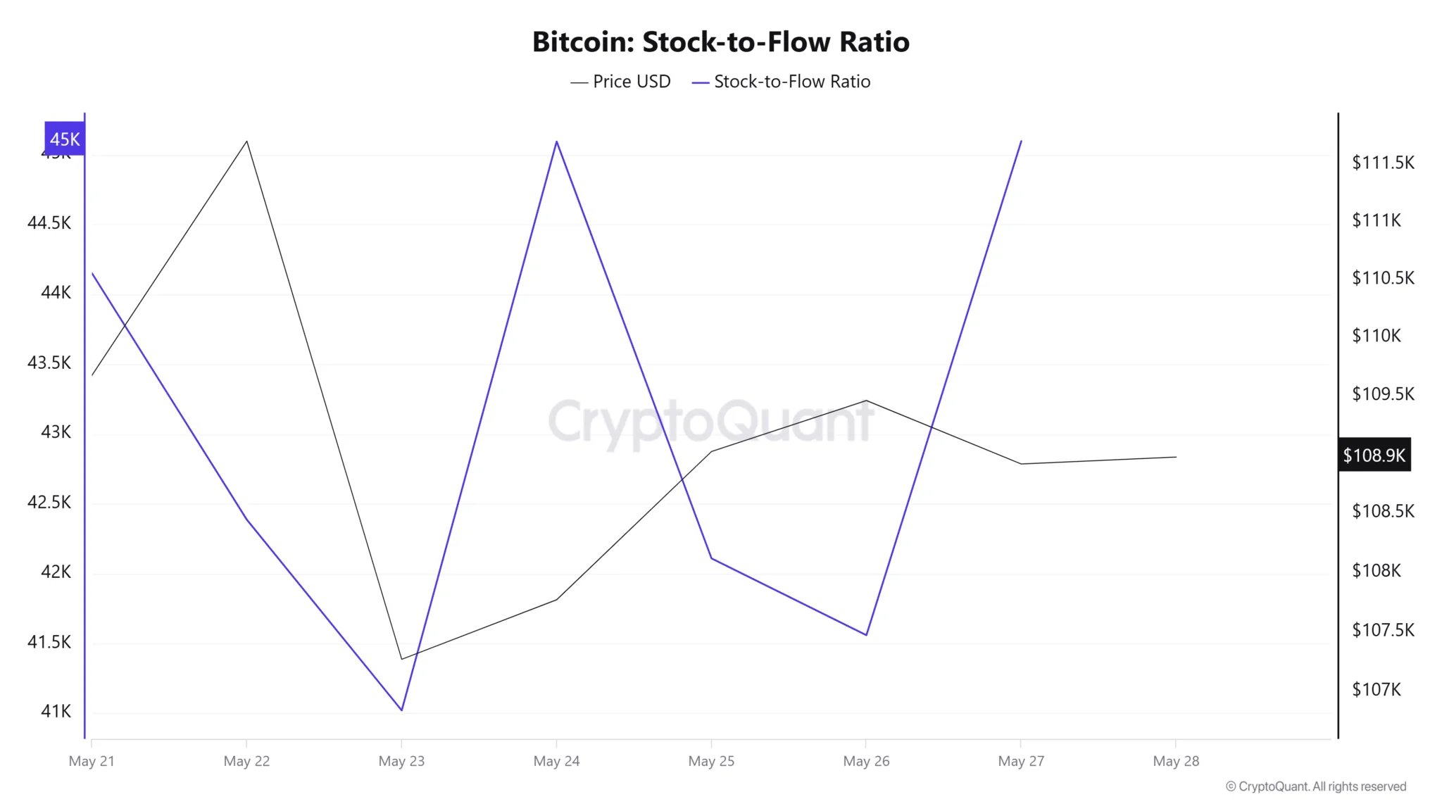 Bitcoin Stock To Flow Ratio