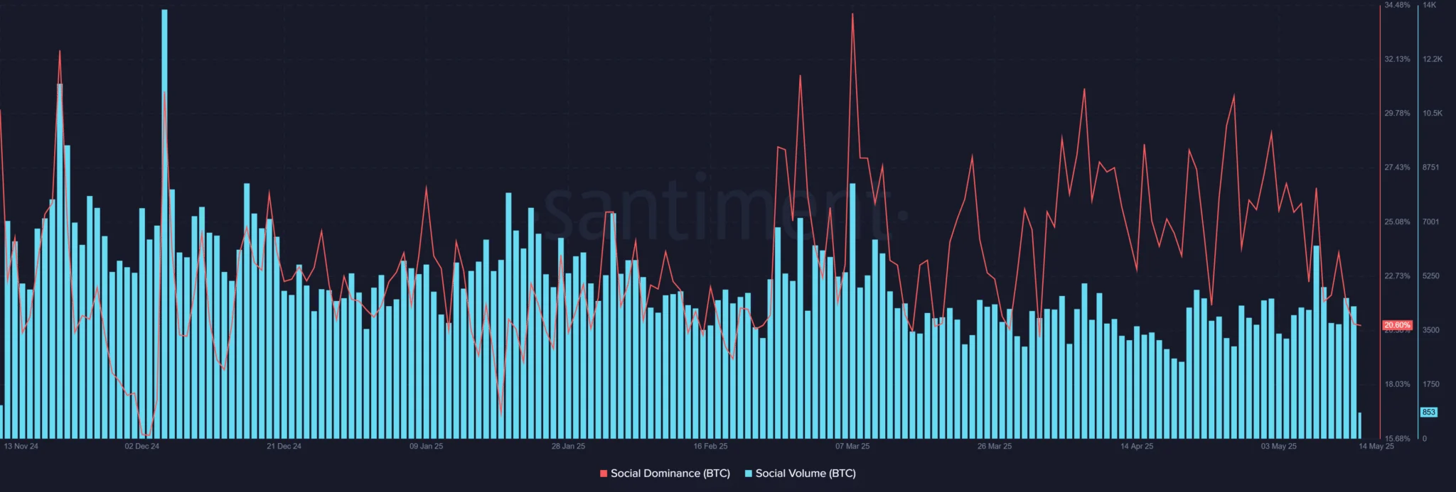 Bitcoin Social Dominance