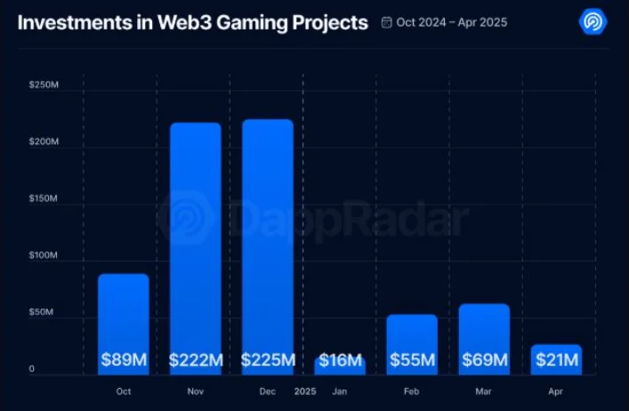 Blockchain Gaming Funding Has Seen A Sharp Drop Since Last Year