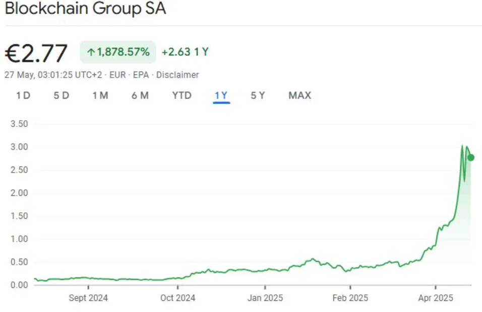 France’s Blockchain Group Set to Buy 590 More Bitcoin 2 Company Stock Price After Bitcoin Purchase Announcement