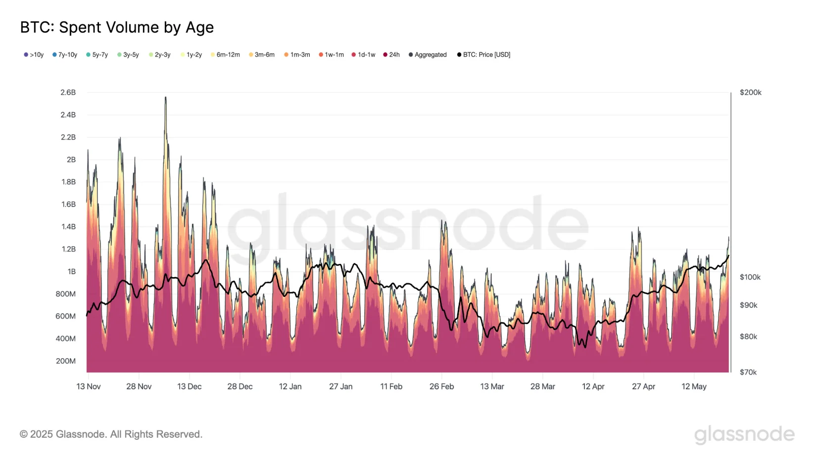 Data From Glassnode