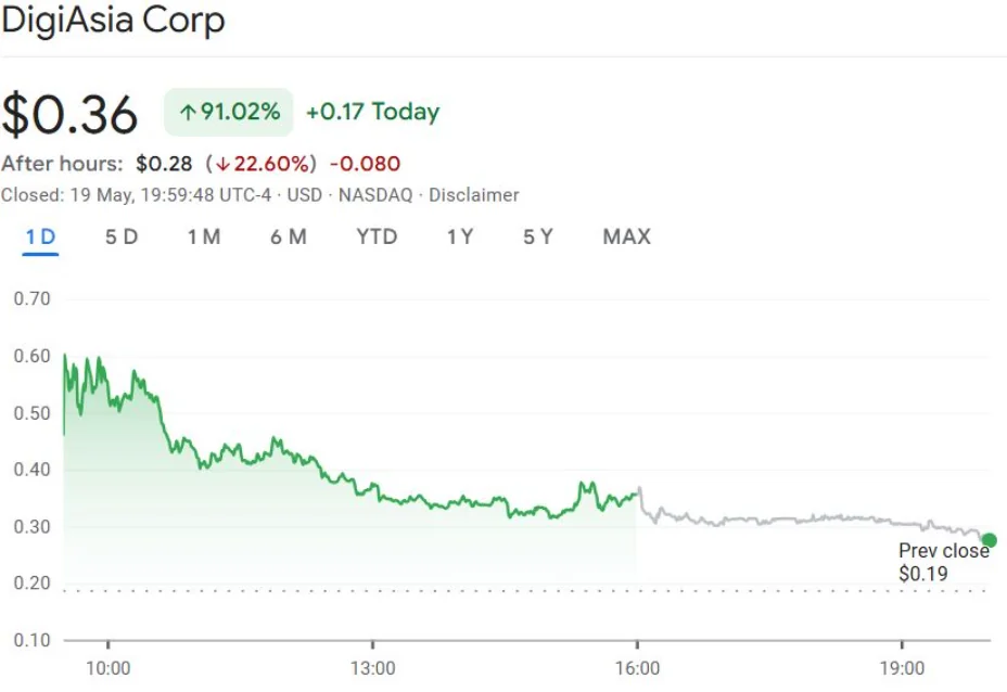DigiAsia Shares Soar 90% on $100M Bitcoin Investment Plan 2 Digiasia’s Bitcoin Plan Has Seen Its Stock Price Rise Over 90% In The Regular Trading Session