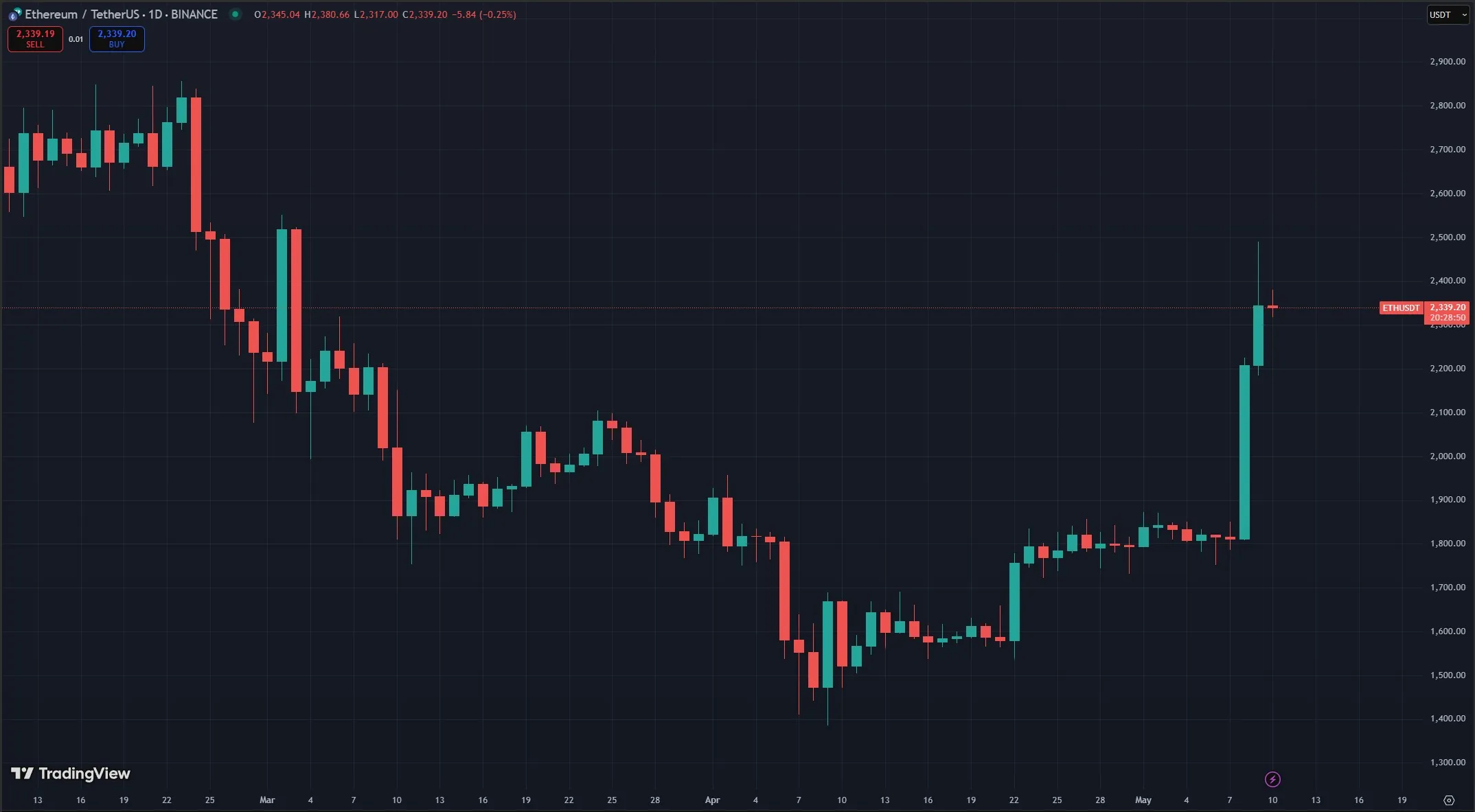 Ethereum Price Chart