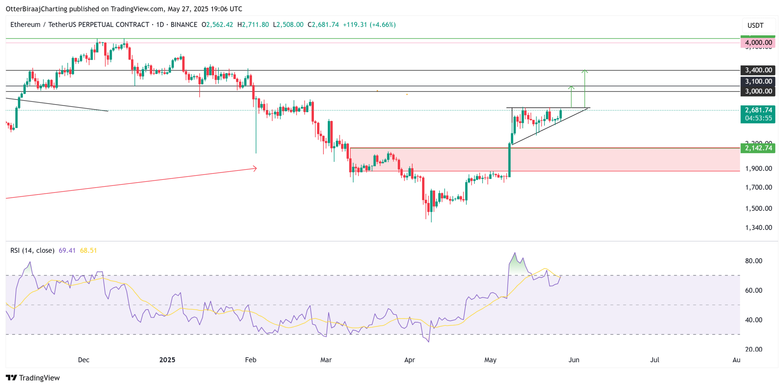 Ethereum Price Chart