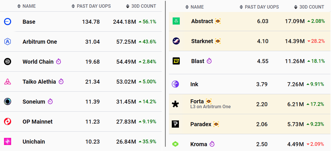 Ethereum Rollups Ranked By 30 Day Transactions