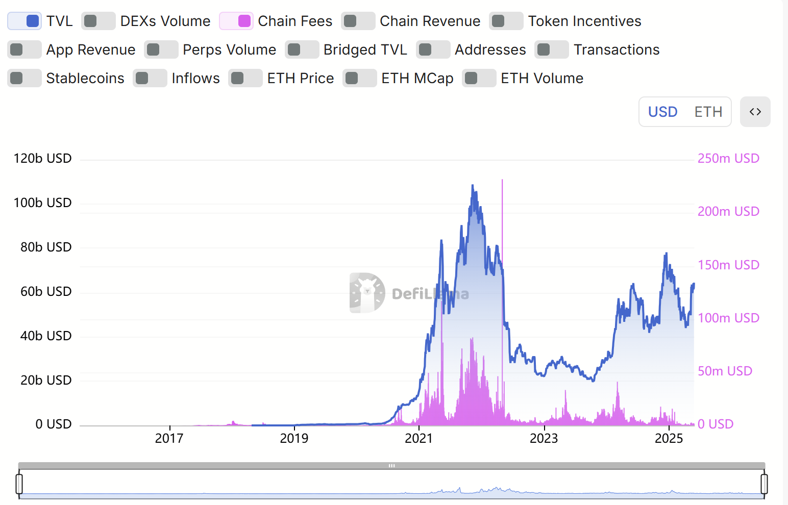 Ethereum Total Value Locked (tvl) And Chain Fees
