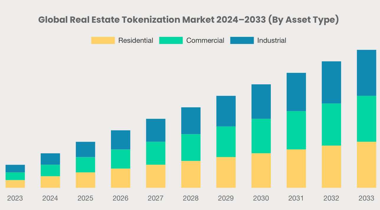 Dubai Launches First Tokenized Real Estate Project 2 Global Real Estate Tokenization Market Over Time