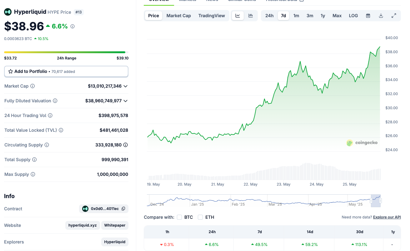 What Drove Hyperliquid to Its New All-Time High? 3 Hyperliquid Price Chart