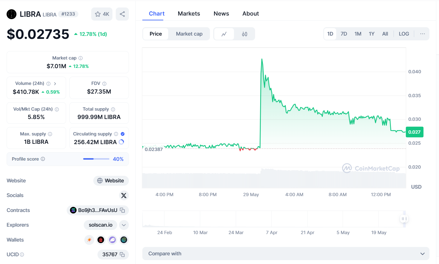 Libra Price Chart
