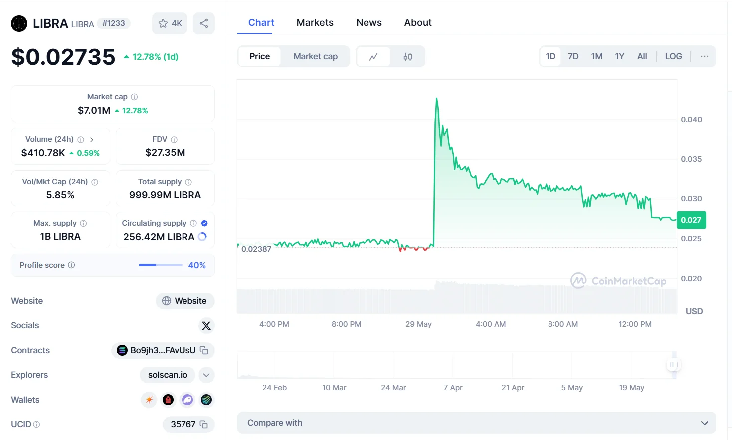 Libra Price Chart