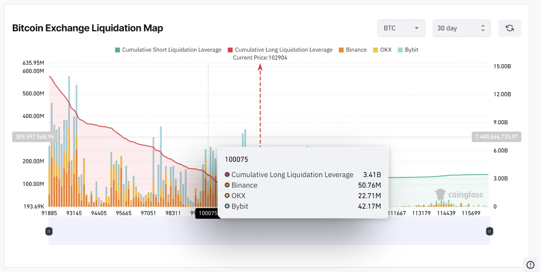 Leveraged Trades Wiped Out