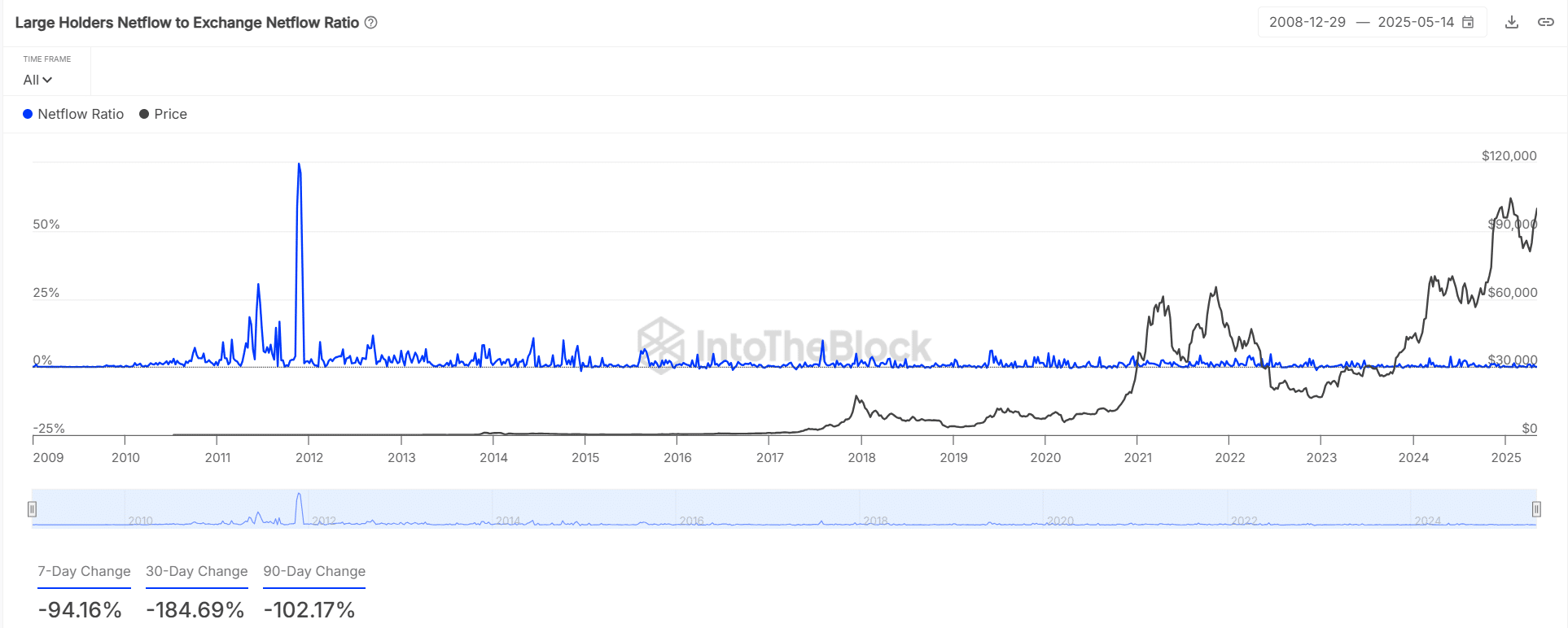 Net Inflows To Exchanges
