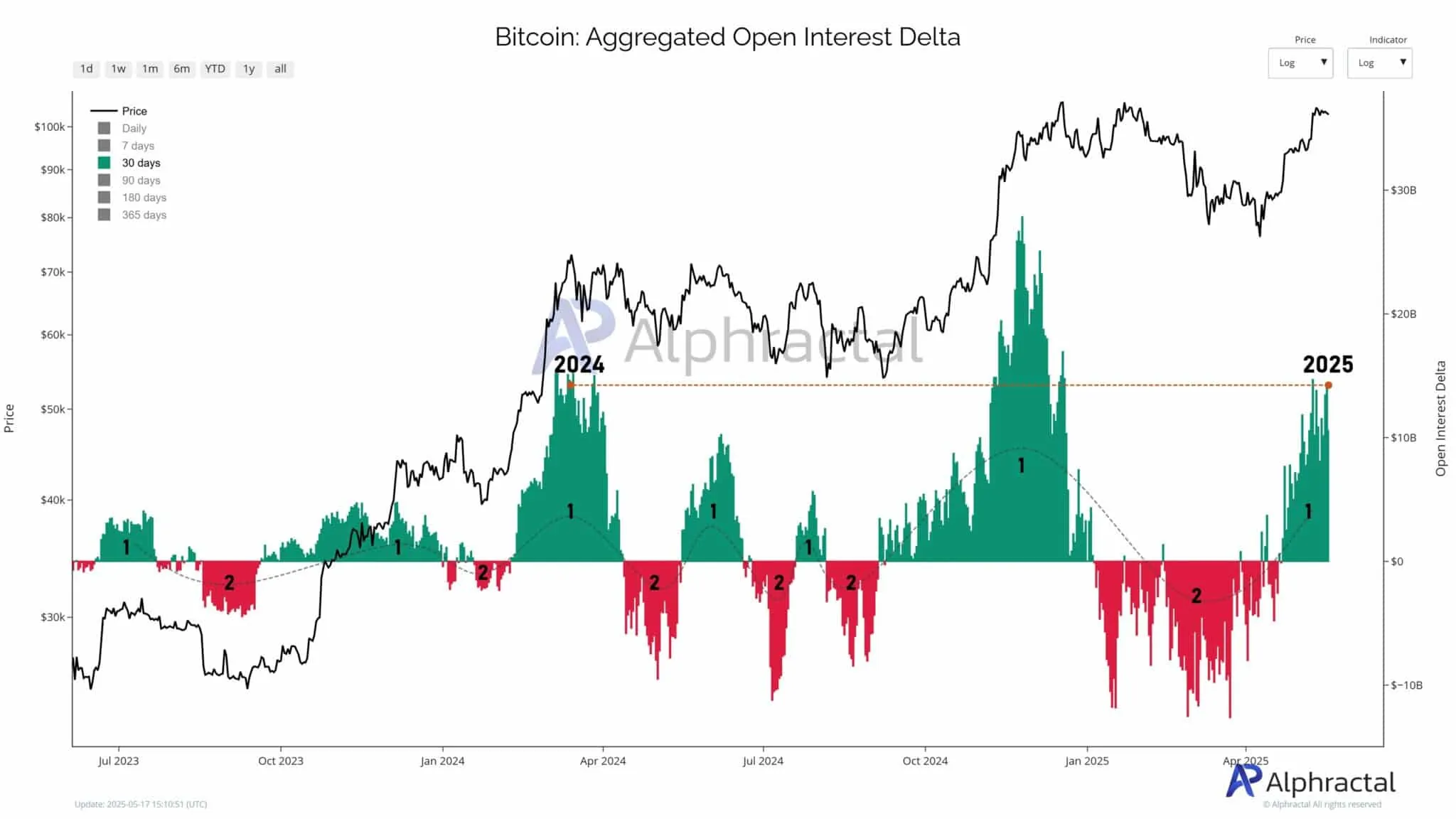 Open Interest (oi) Cycle