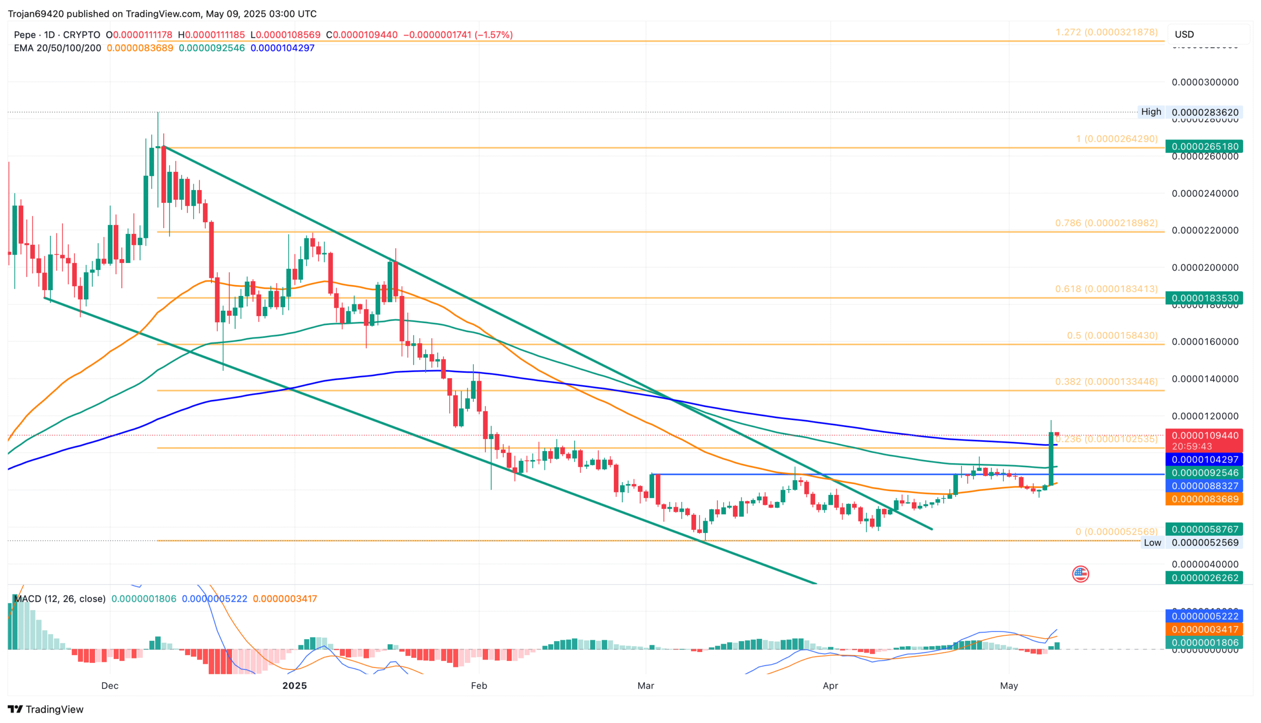 Pepe Price Chart