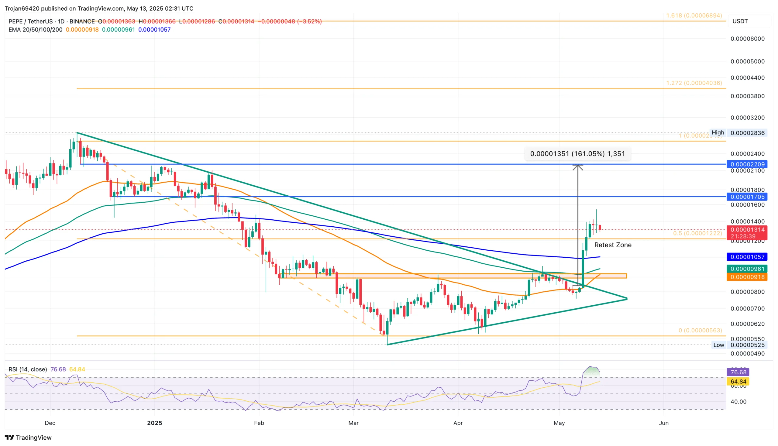 Pepe Price Chart