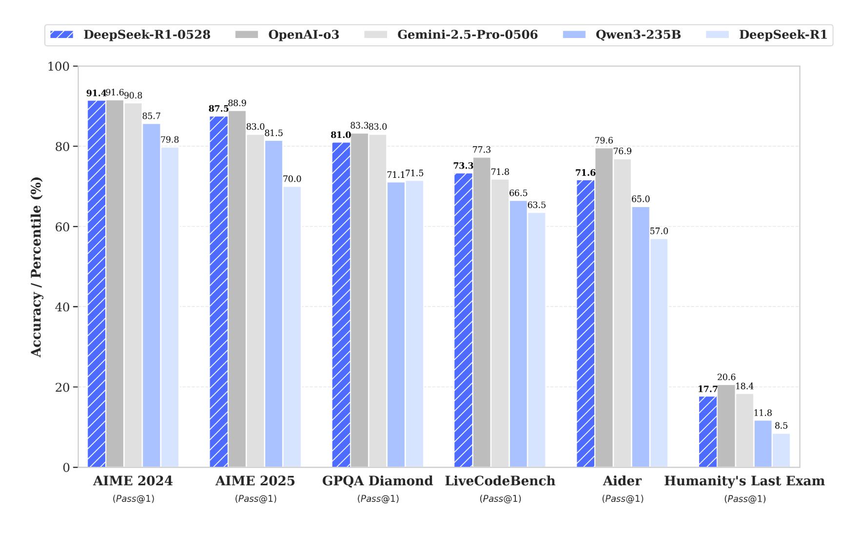 Performance Comparison Of Language Models Across Six Benchmarks