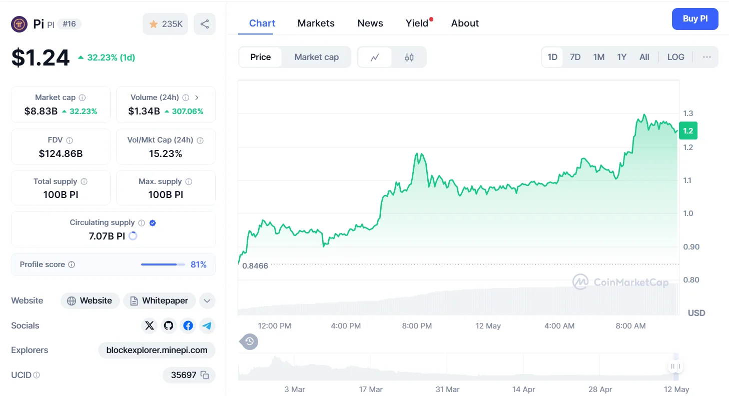 Pi Network Price Chart