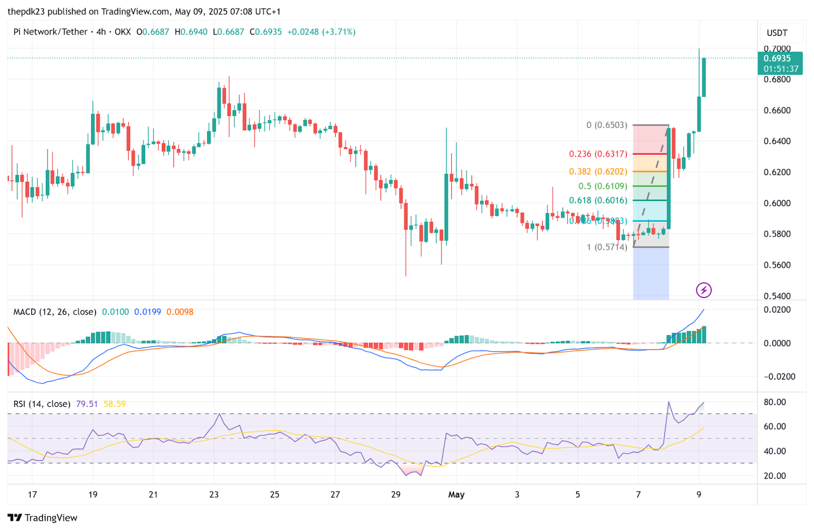 Pi Network Price Chart