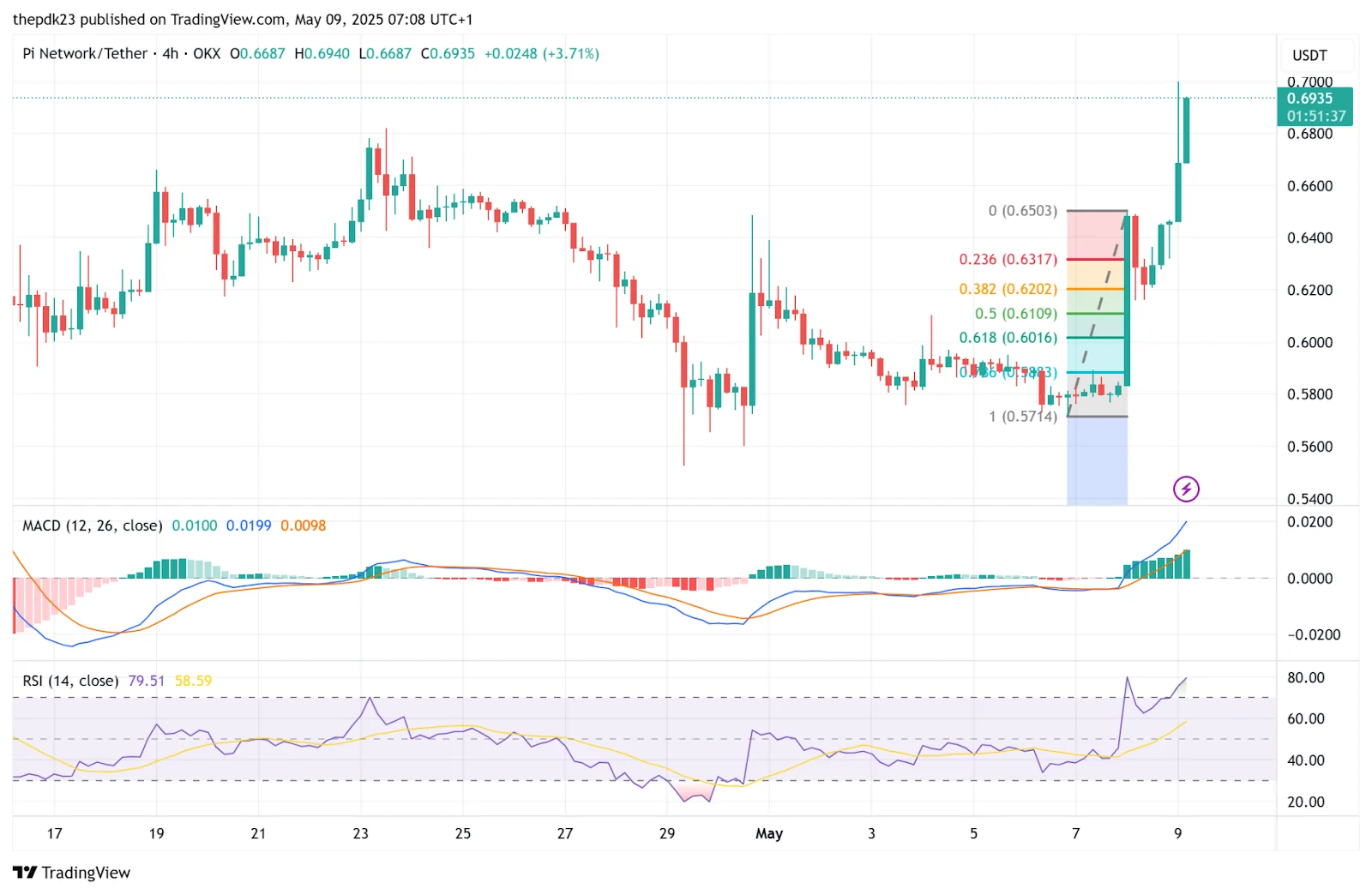 Pi Network Price Chart
