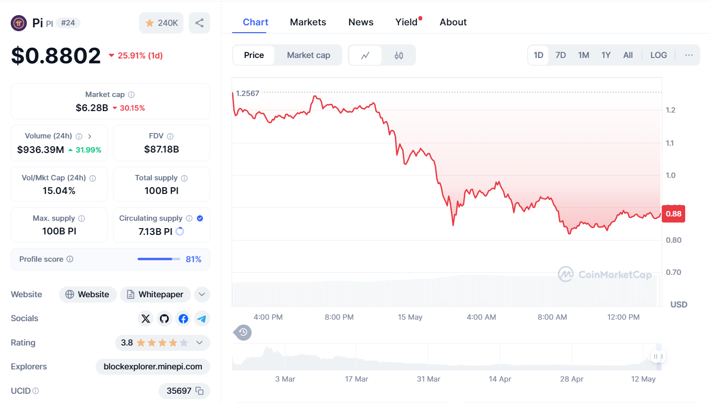 Pi Price Chart