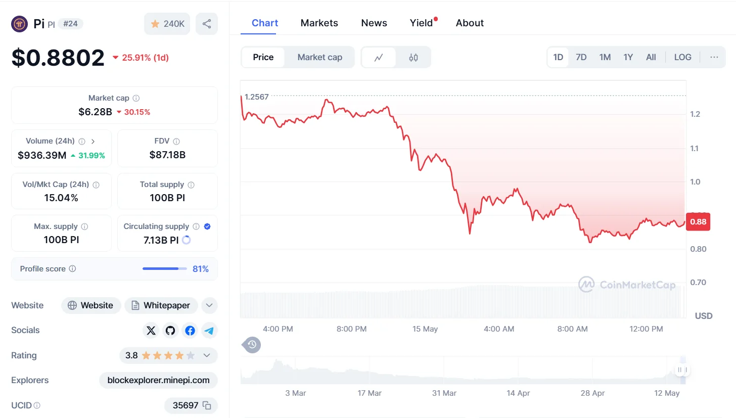 Pi Price Chart