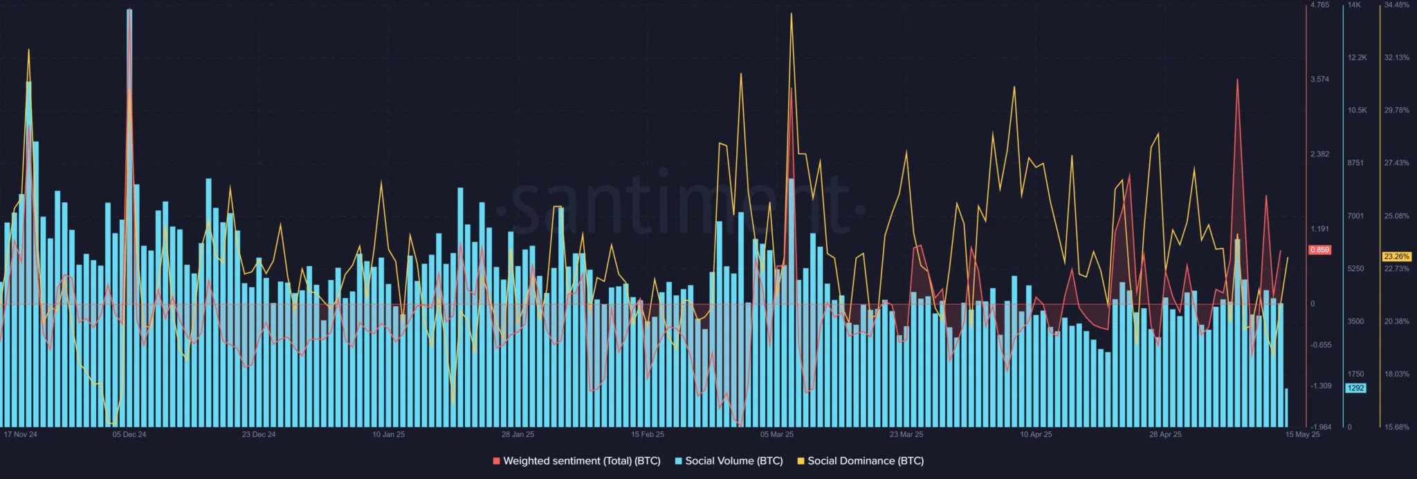 Social Media Chatter Surrounding Bitcoin