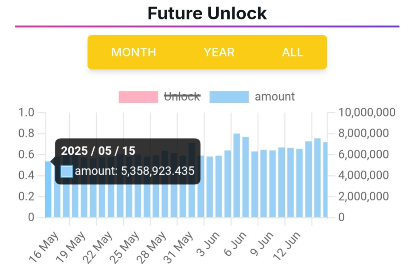 Token Unlocks