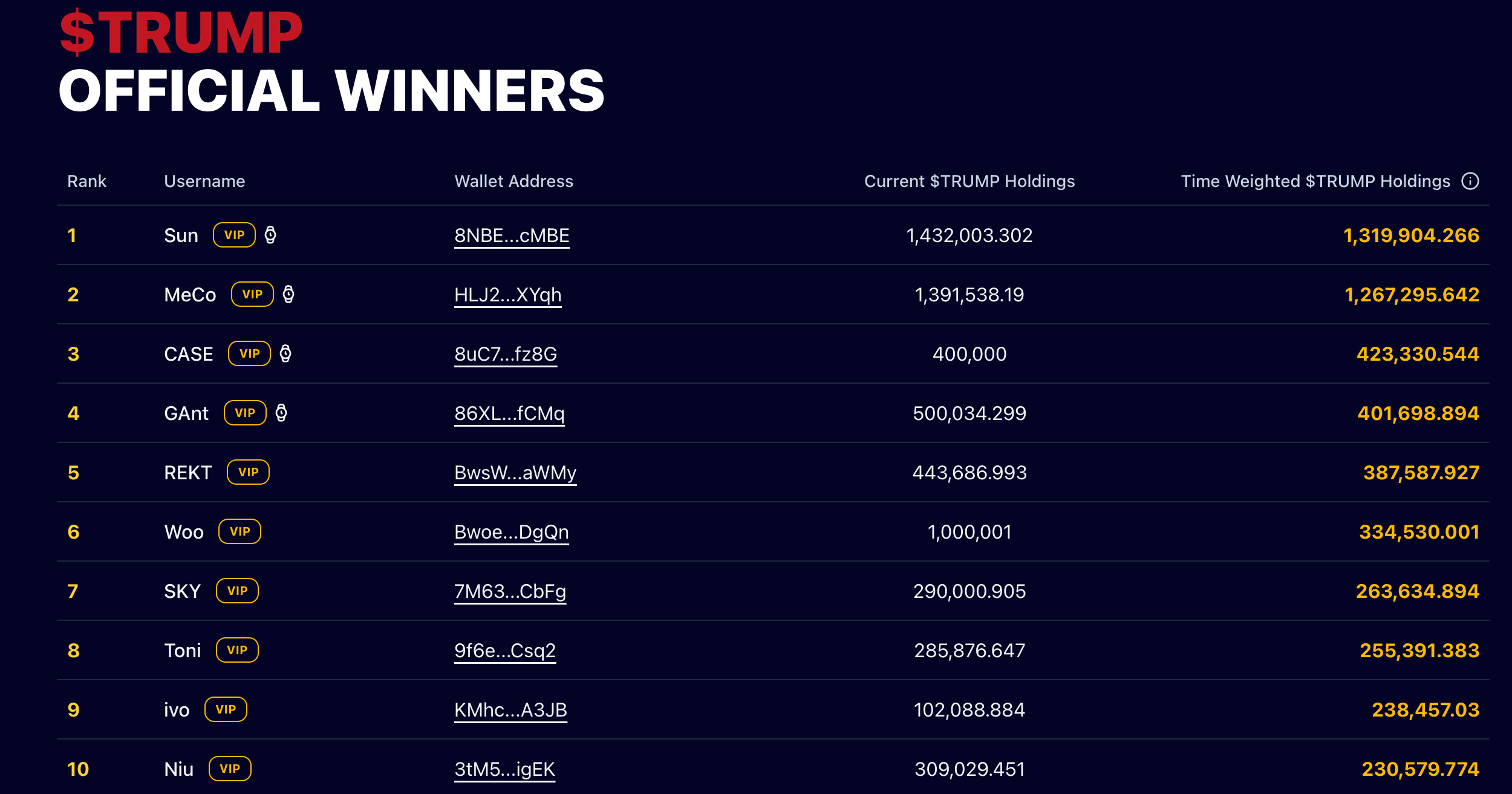 Top 10 Trump Memecoin Holders As Of May 12