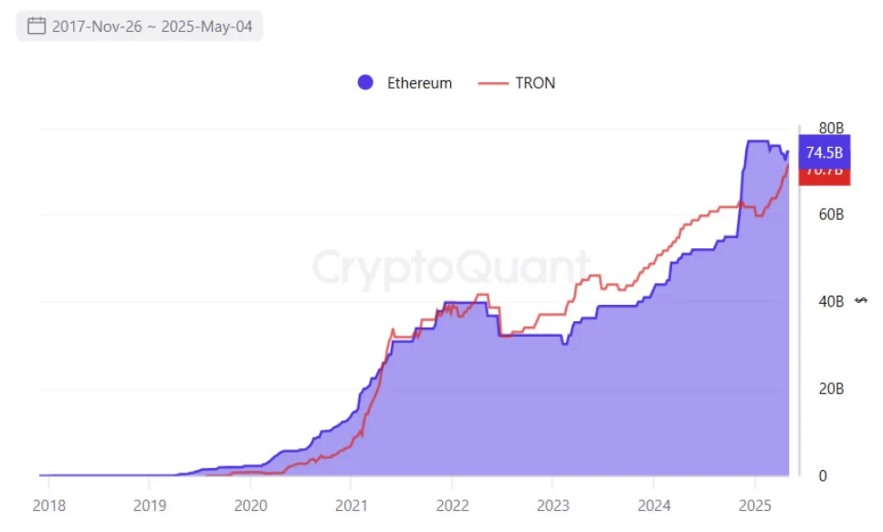 Usdt Circulation On Ethereum And Tron