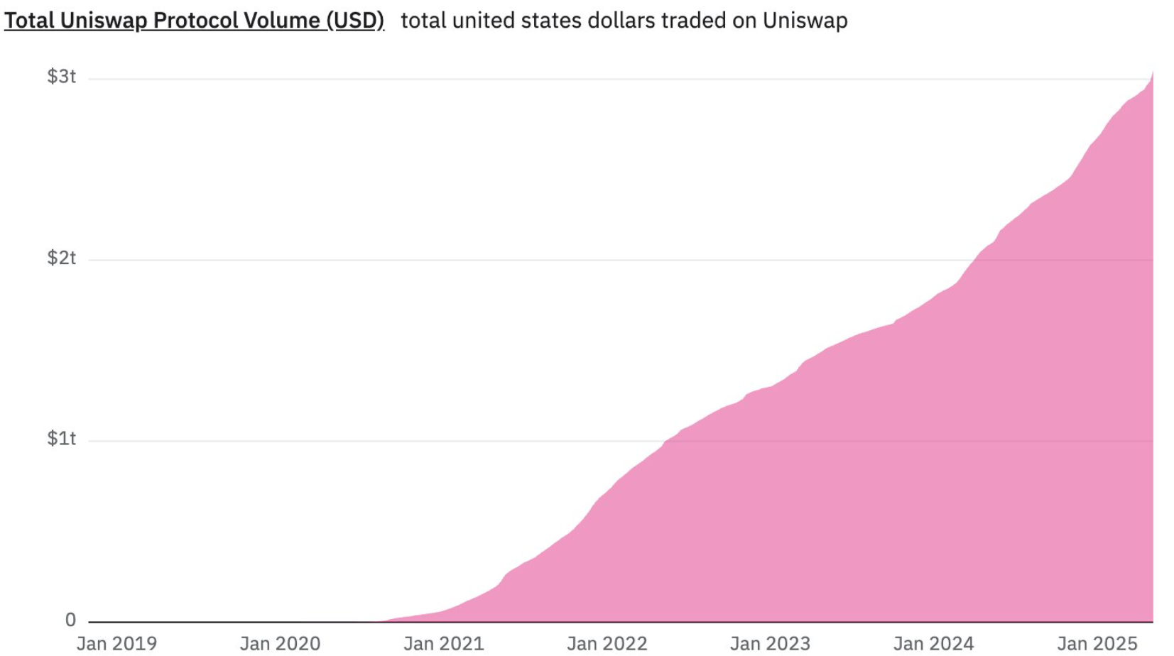 Uniswap Reaches Total Trade Volume Milestone