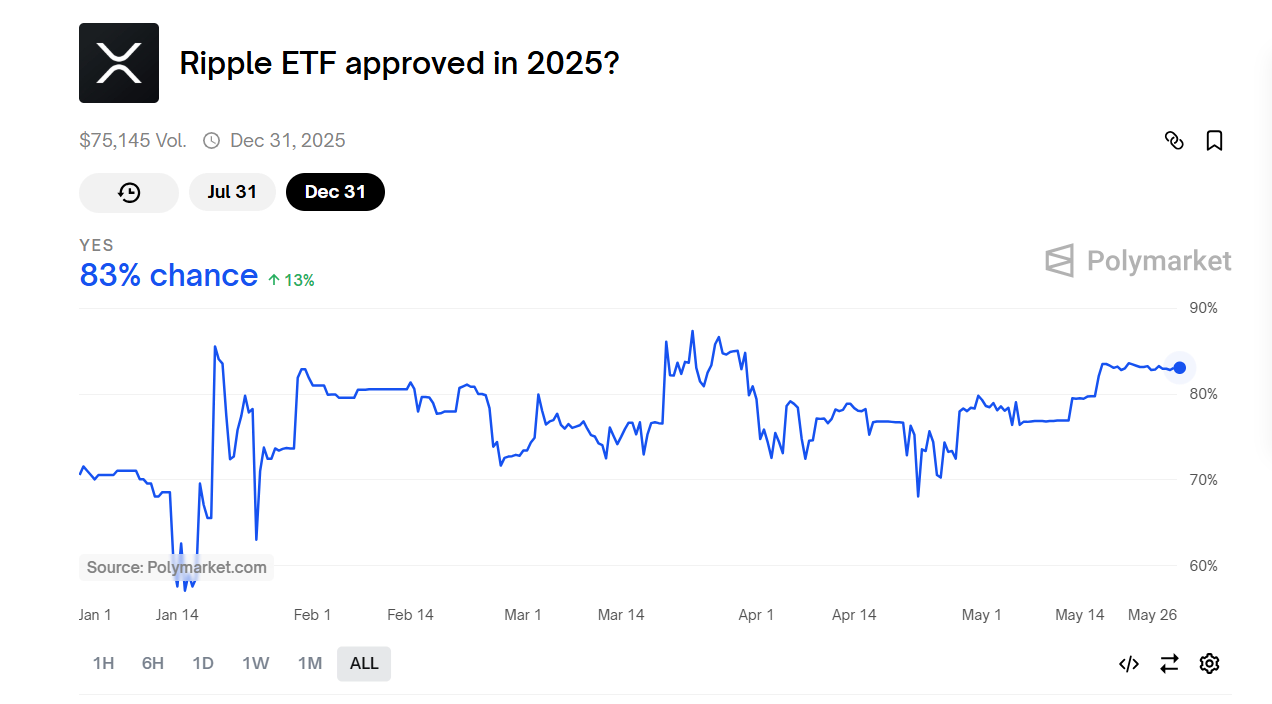 XRP ETF Approval Odds Surge to 83% Despite SEC Delays 2 Xrp Etf Approval Odds Surge To 83%