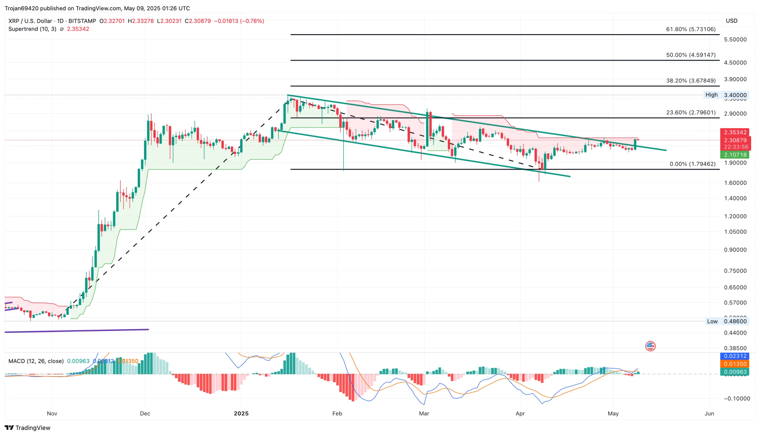 Xrp Price Chart