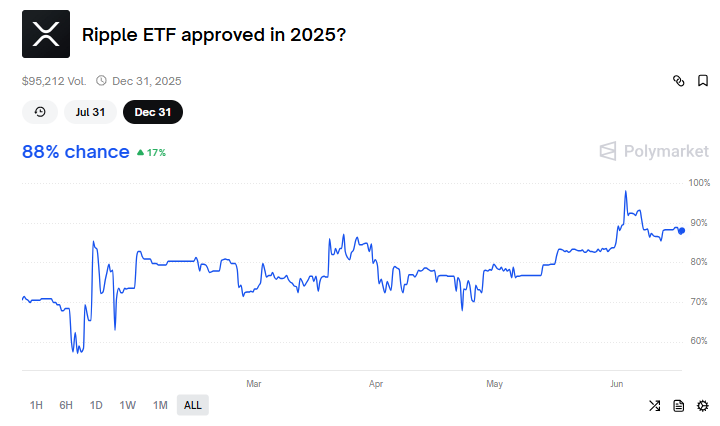 85% Chance That The Sec Will Approve A Ripple Etf