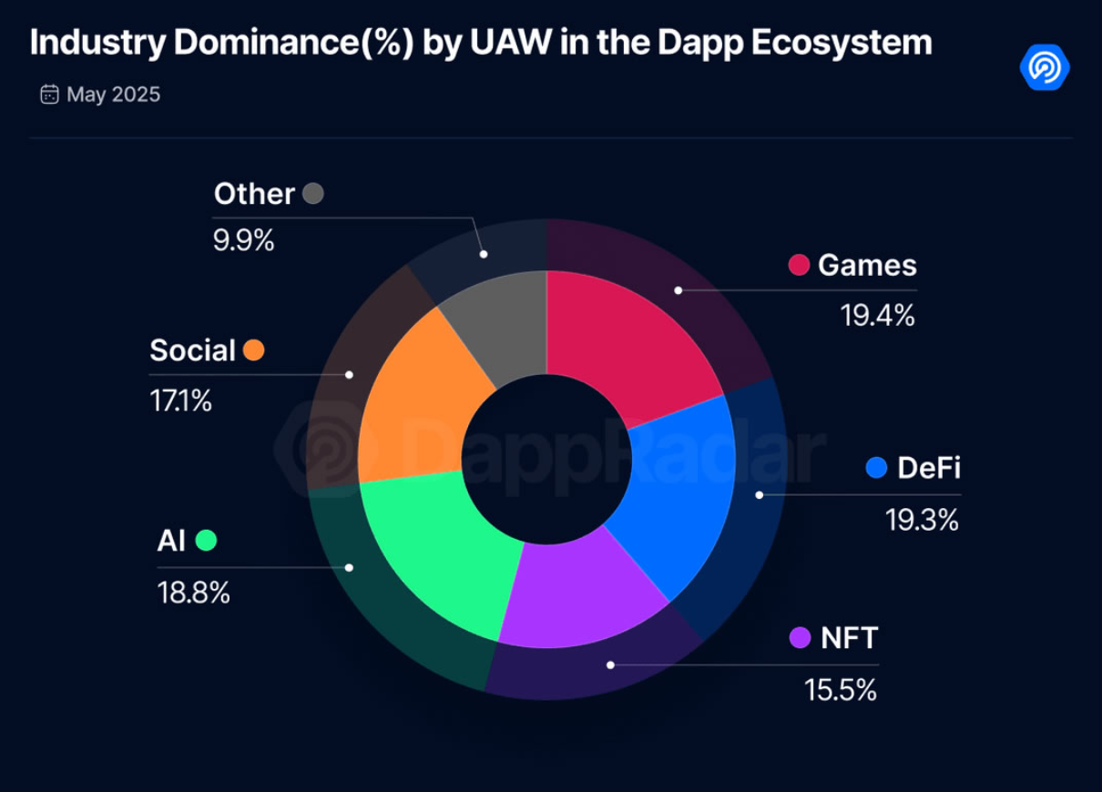 Ai Dapps Have Seen An Increase In Market Dominance This Month