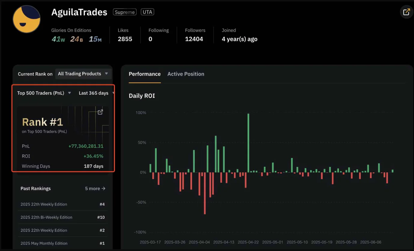 Aguila Trades — The Top Trader Among Bybit’s 500 Leading Traders