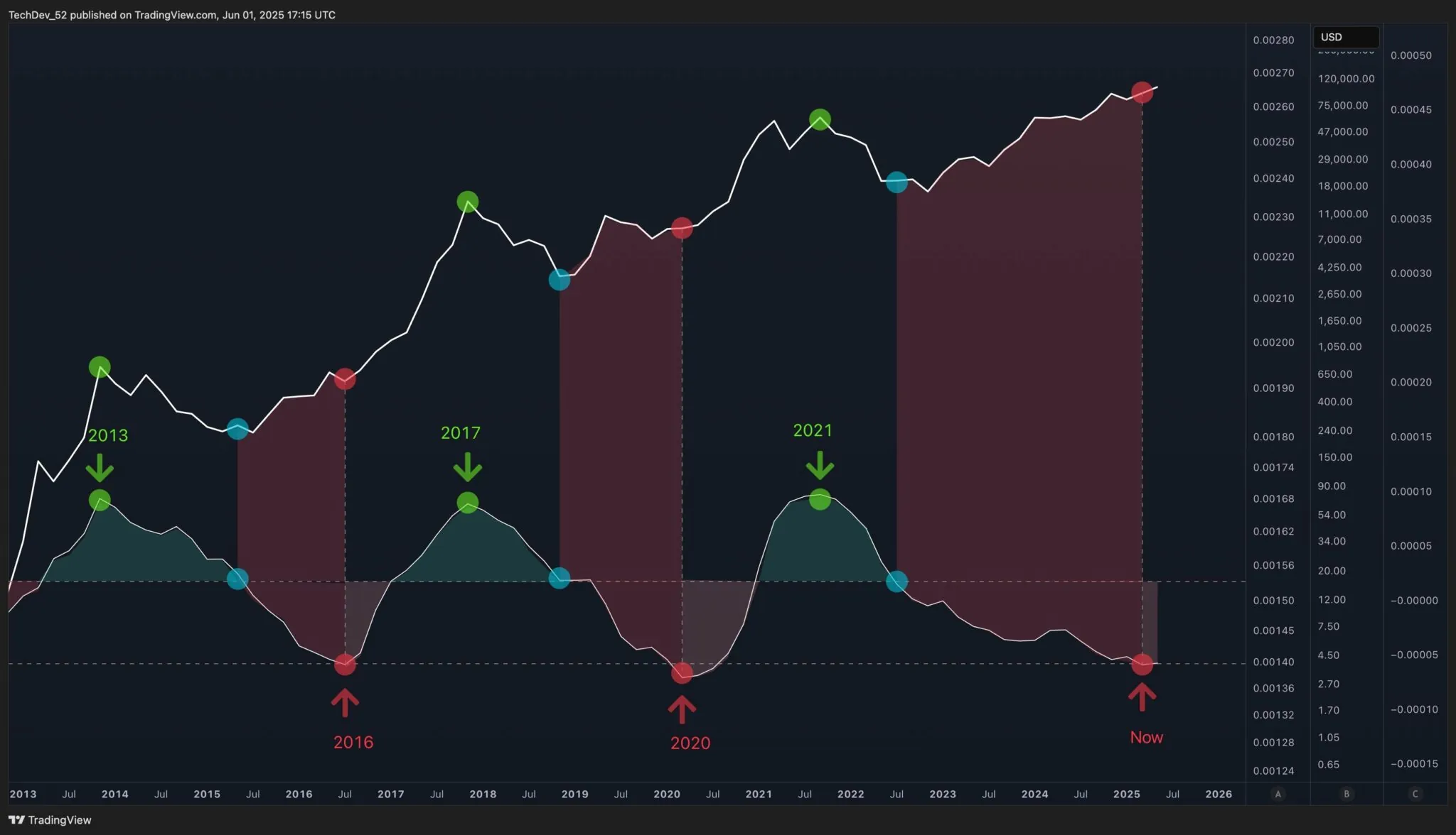 Btc History