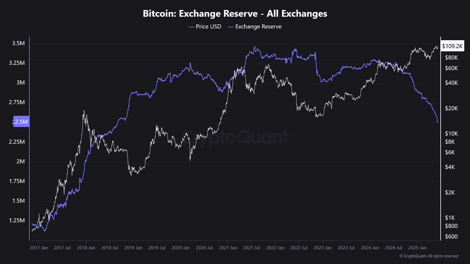 Btc On Exchange Reserve
