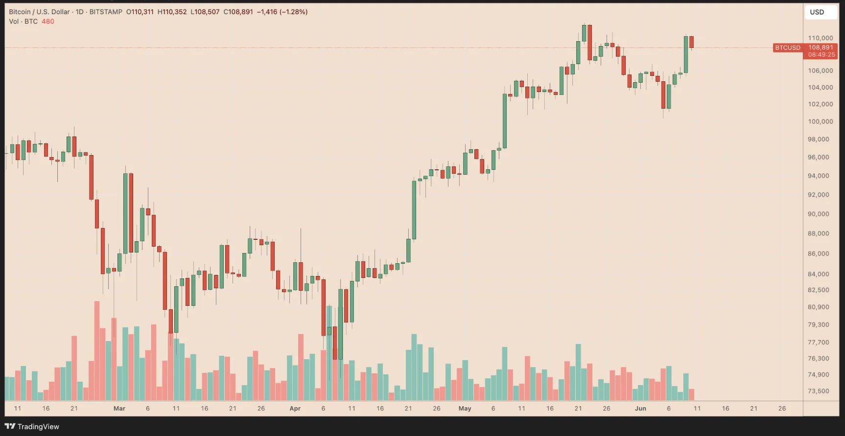 Btcusd Daily Price Chart