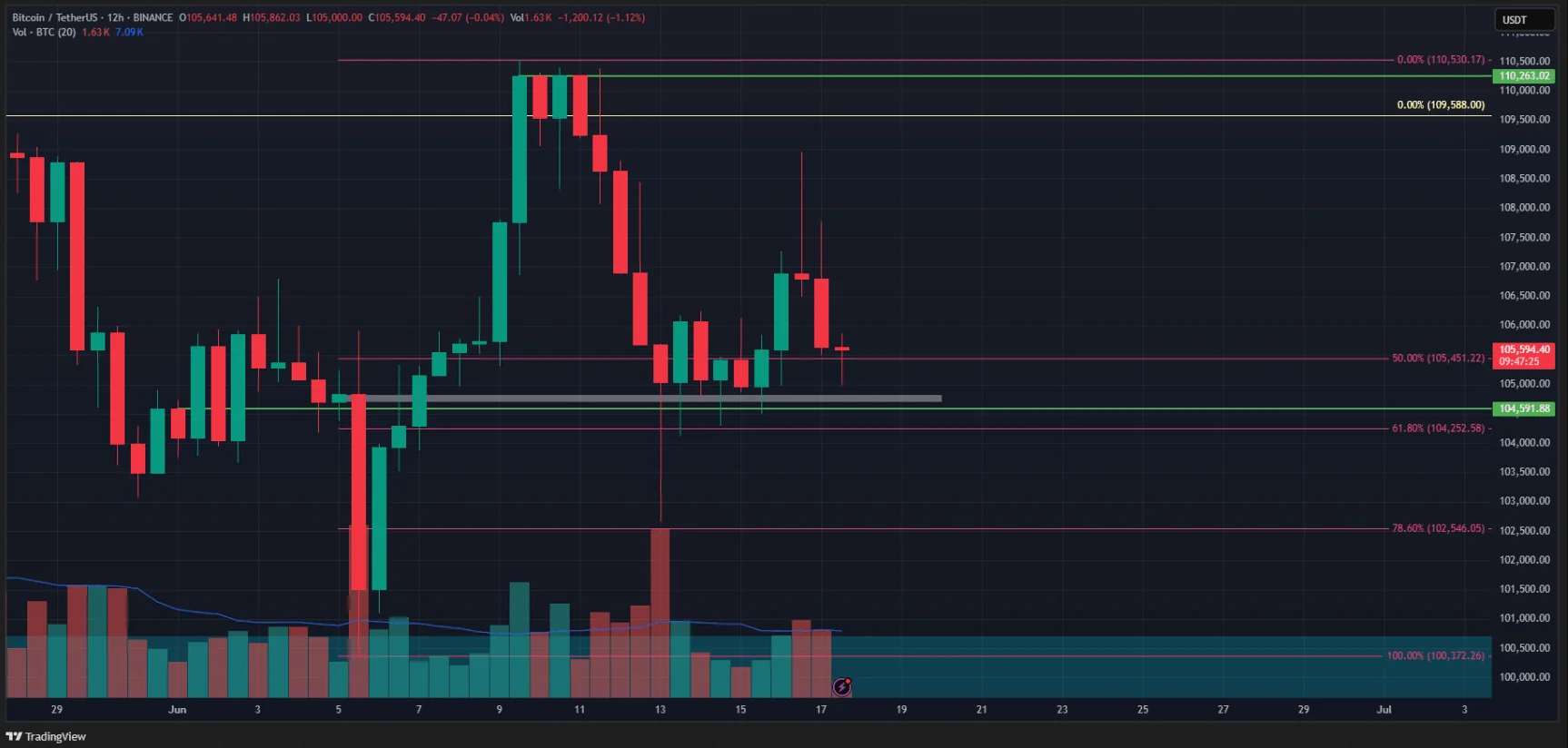 Bitcoin 12h Chart